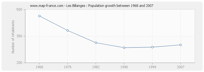 Population Les Billanges